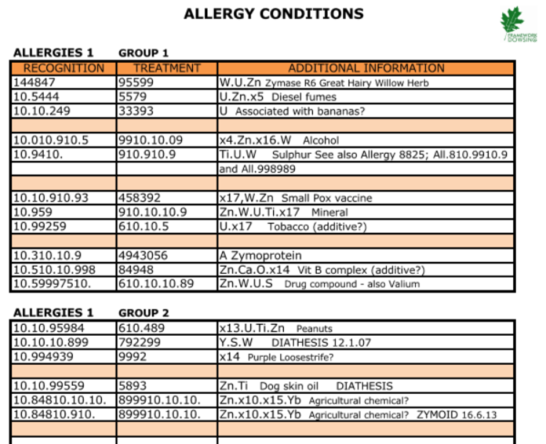 Example layout Allergies framework